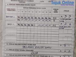 Herman,S Terpilih Sebagai Ketua RT 38 Kemang Agung Dengan Perolehan Suara 55 Suara,Mengalahkan Andi,F Yang Hanya Memperoleh 26 Suara Dari Total Seluruh 83 Suara